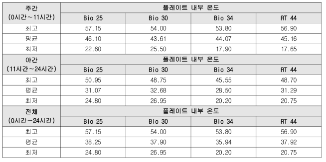 갈색마감 플레이트 내부온도 측정결과