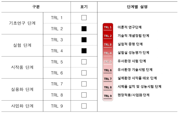 연구개발 단계