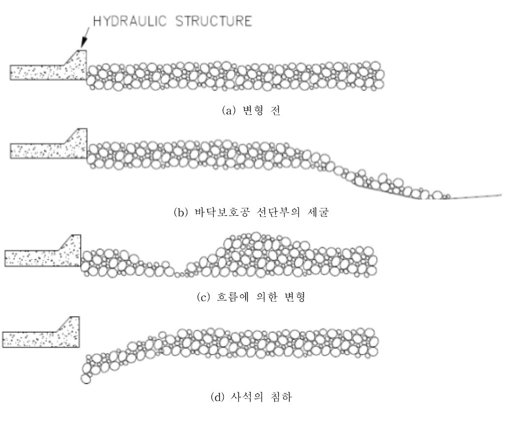 바닥보호공 파괴형태