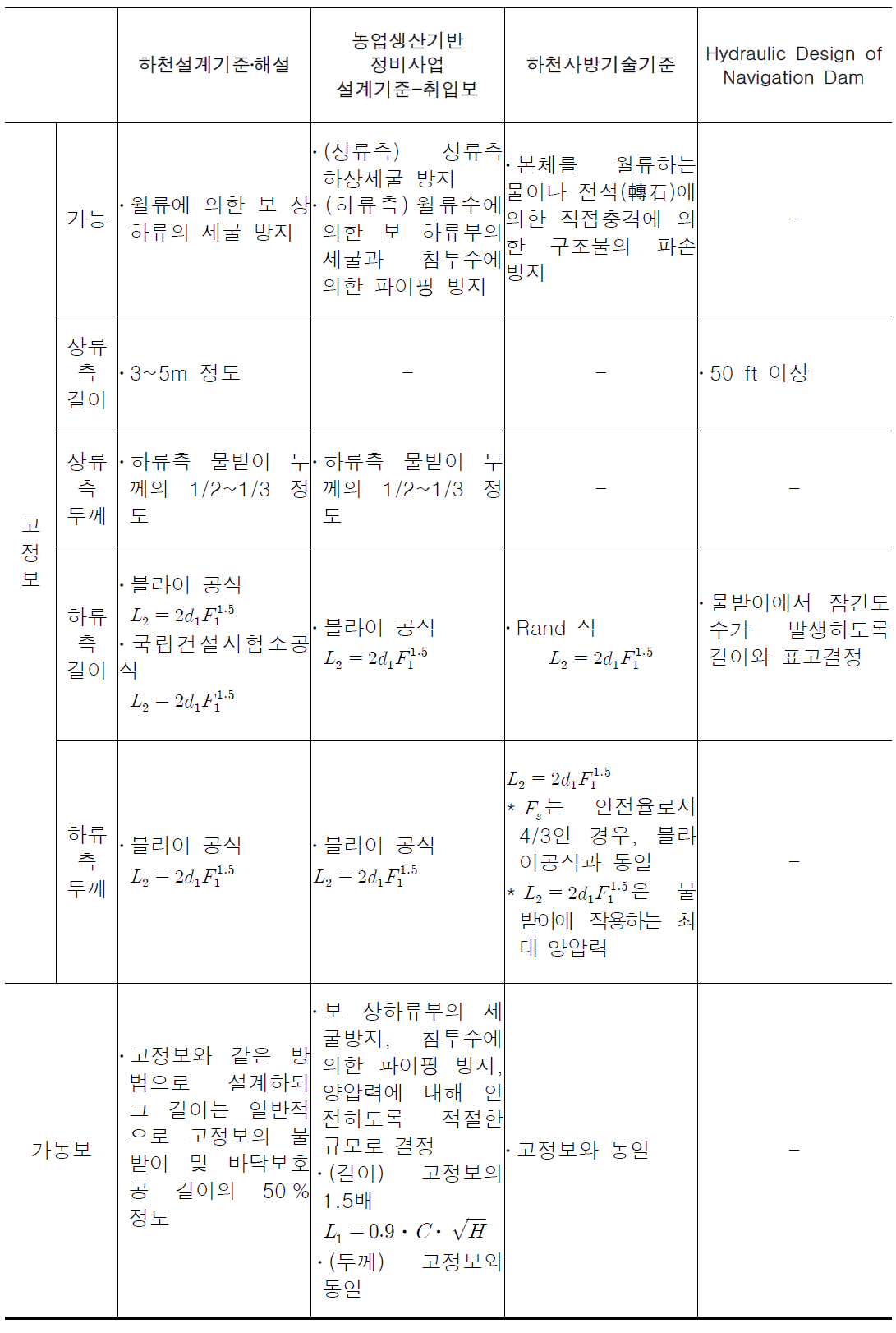 물받이에 대한 각국 설계기준 비교