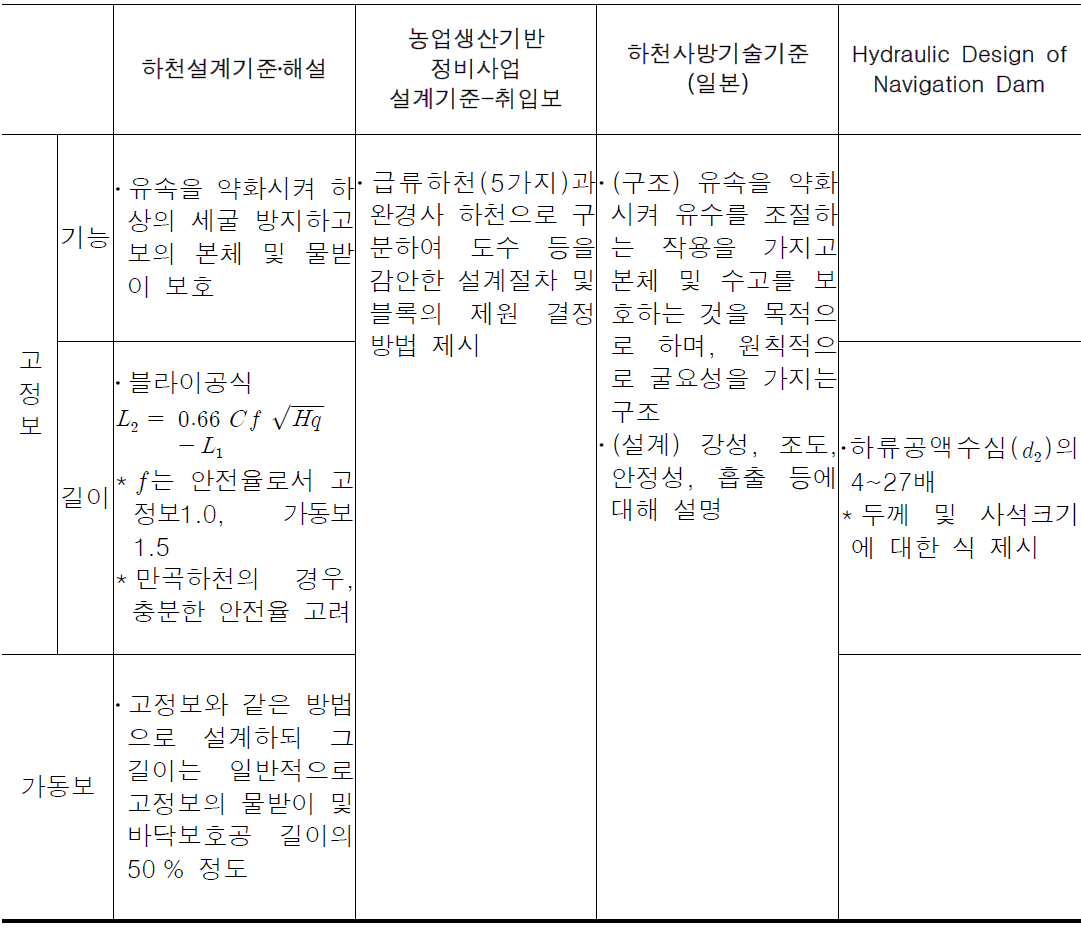 바닥보호공에 대한 각국 설계기준 비교