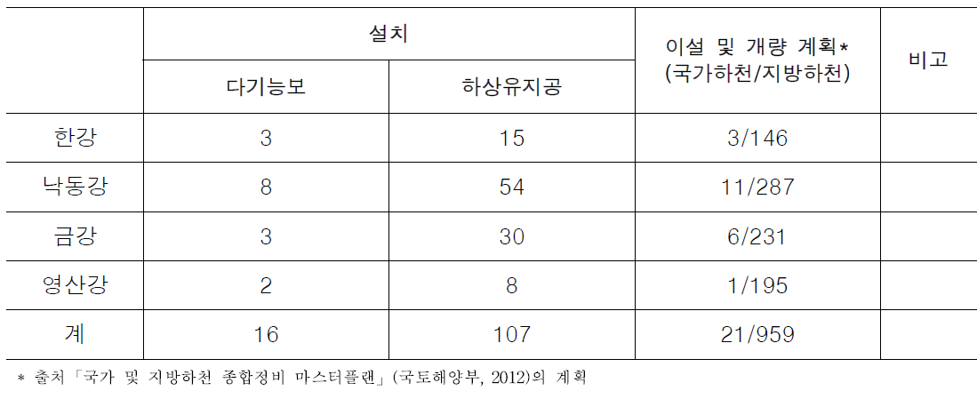 국가 및 지방하천 횡단구조물 관련 계획