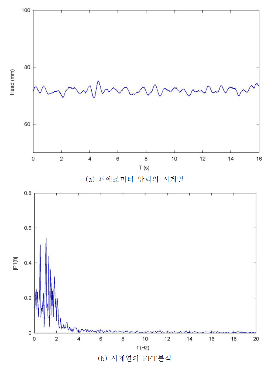 얍력 시계열의 FFT 분석