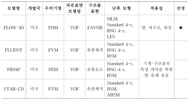 3차원 수치모형 선정