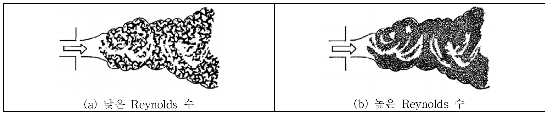 분사류에서 Reynolds 수의 영향