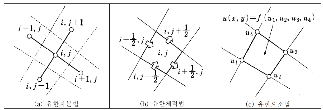 이산화의 개념도