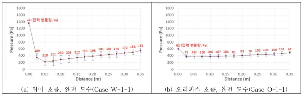 물받이공에서 압력 변동량 그래프