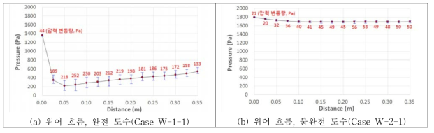 물받이공에서 압력 변동량 그래프