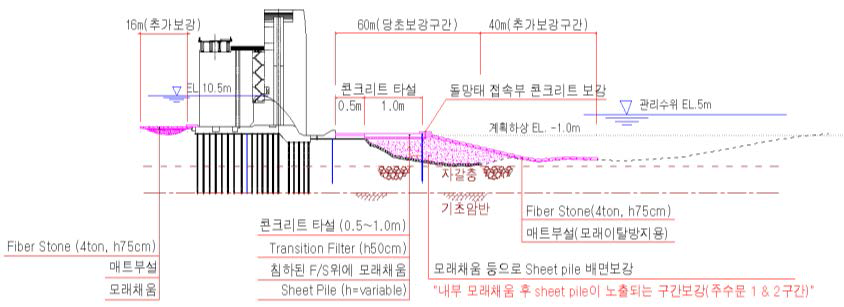 바닥보호공 피해 사례(낙동강 합천창녕보)