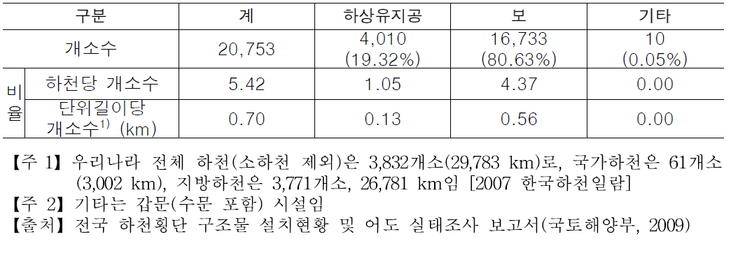 횡단구조물 설치현황