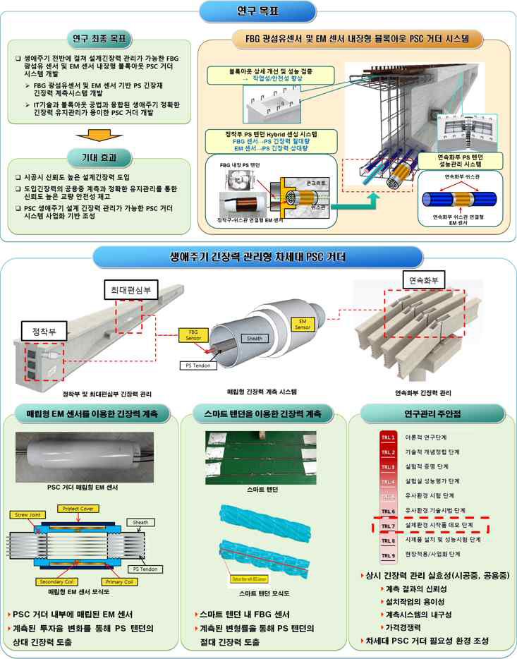 연구목표 및 차세대 PSC 거더