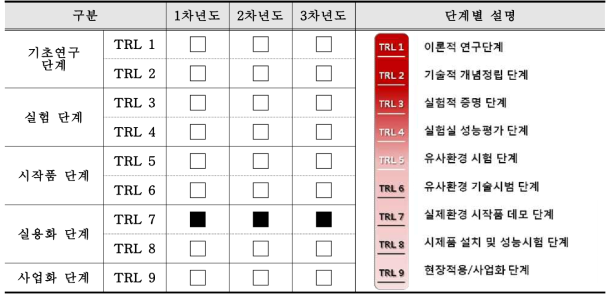 연구개발 단계