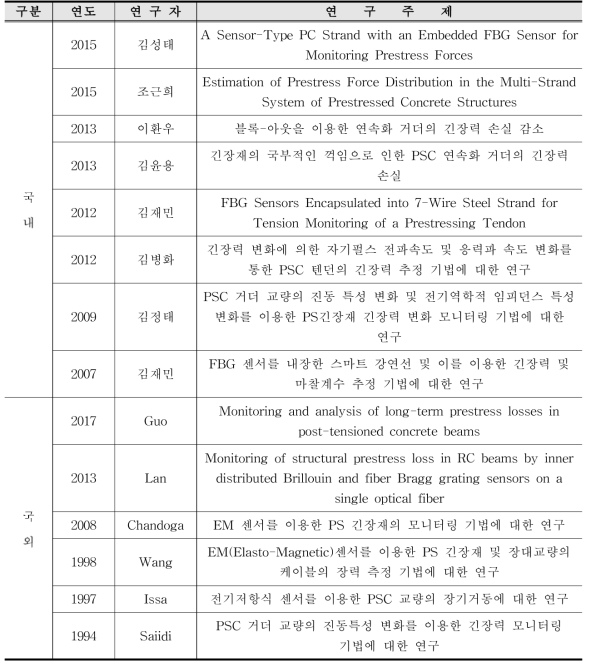 PS 긴장재 긴장력 계측 및 손실에 대한 연구 현황