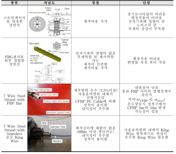 기존기술의 장단점 비교