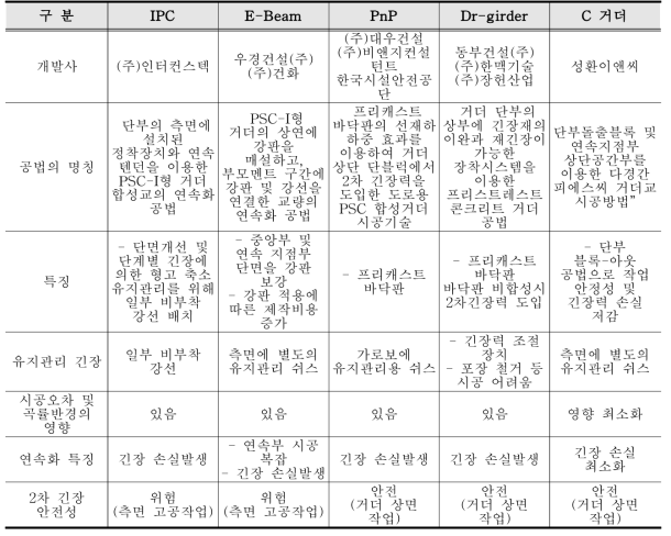 PSC 거더 관련 신공법 현황