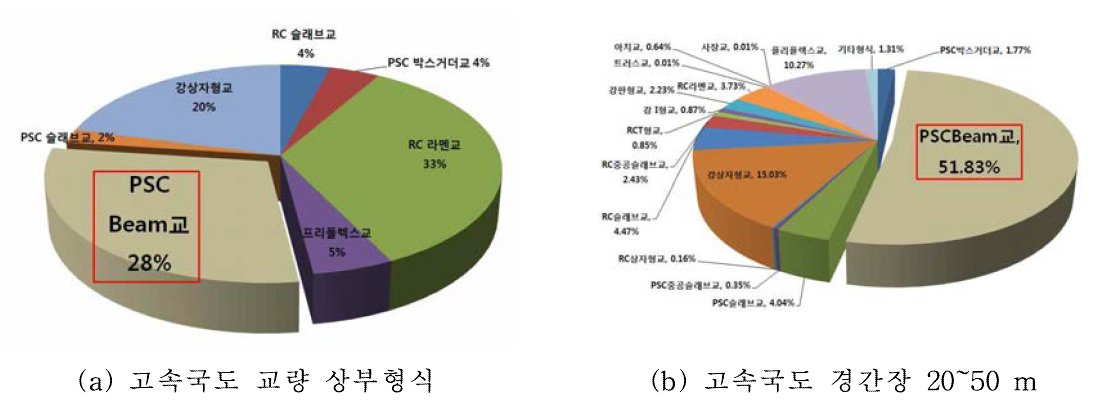 고속국도 교량형식 현황 및 PSC 거더교 비중