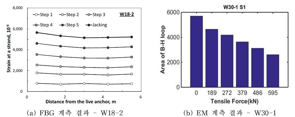 긴장력 도입 단계별 강연선 변형률 및 응력 분포