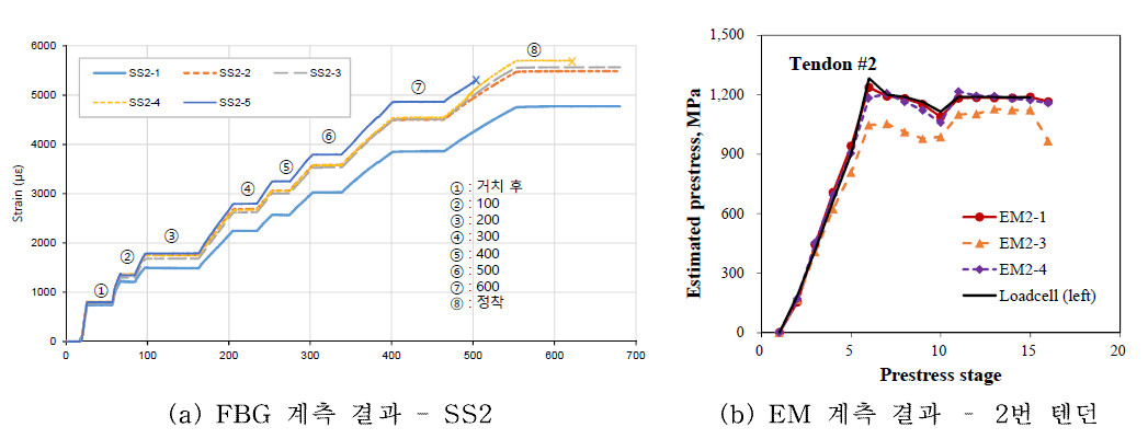 긴장력 도입 단계별 강연선 변형률 및 응력 분포