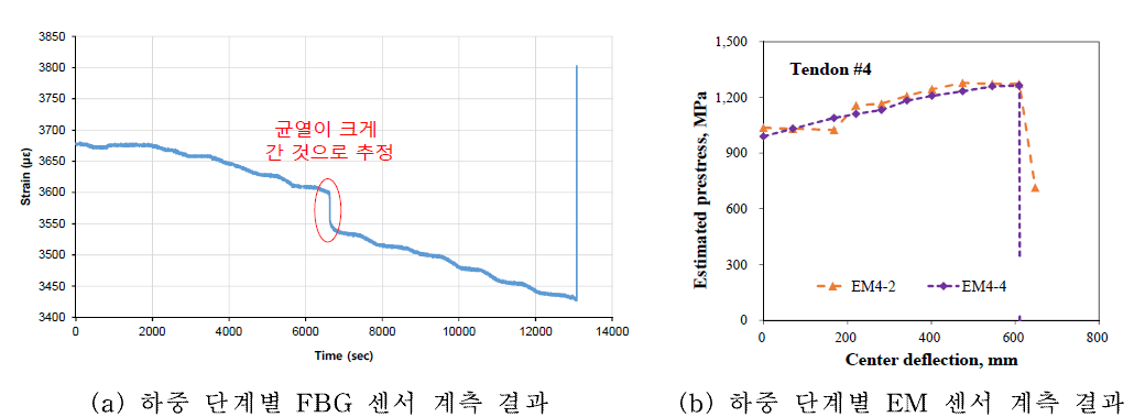 내하력 실험 시 하중 단계별 텐던 변형률 및 응력 계측 결과