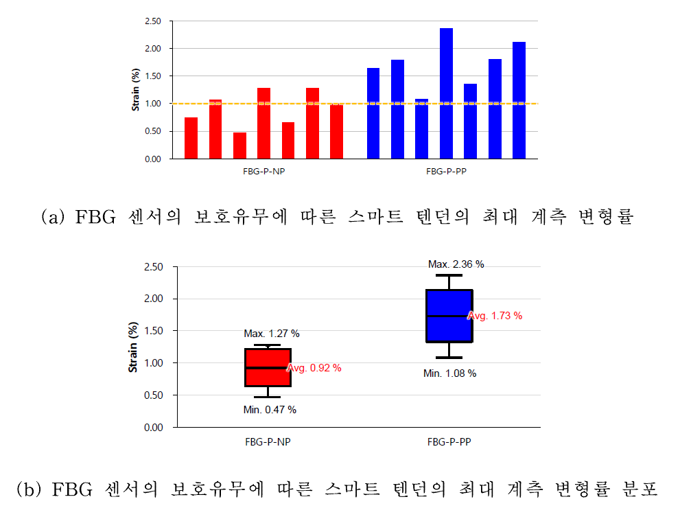 제안된 FBG 센서의 보호방법의 실험적 검증