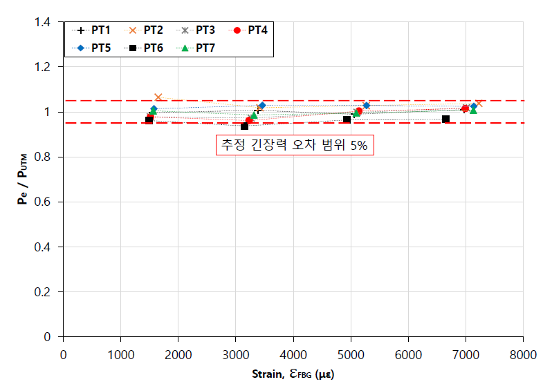 FBG 센서 변형률로 계산한 긴장력과 UTM 계측 긴장력 비교