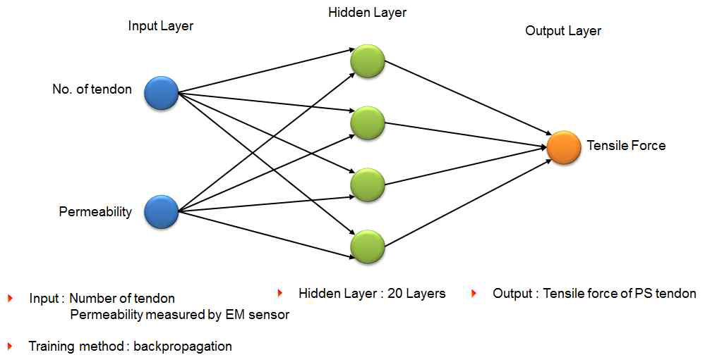 긴장력 추정용 인공신경망
