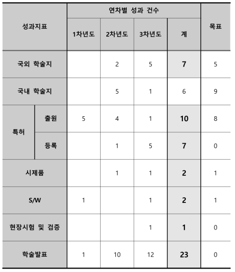 정량적 성과지표