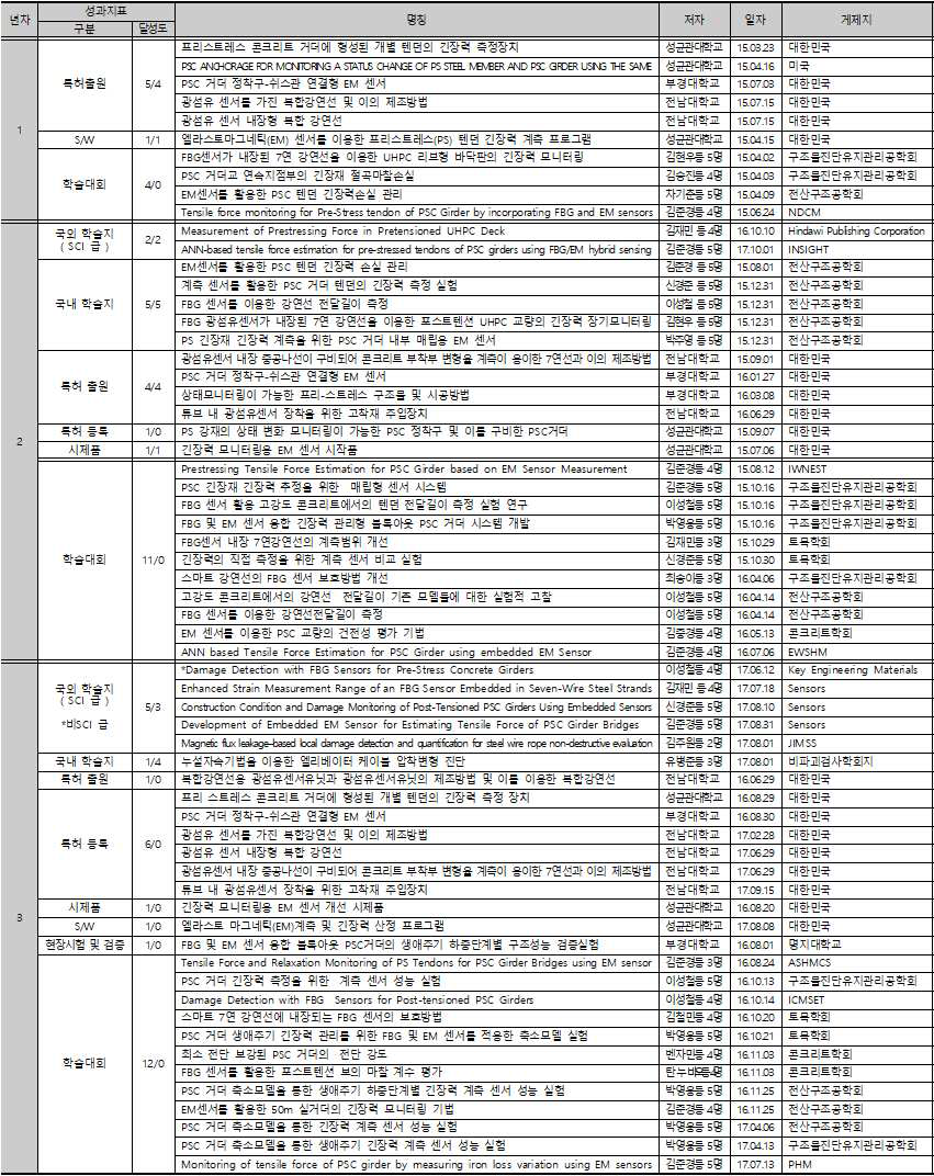 정량적 성과지표 세부 목록