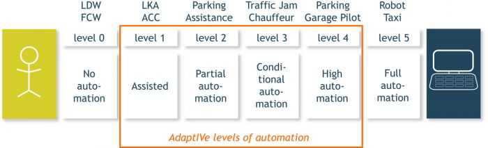 AdaptiVe 자율주행 단계