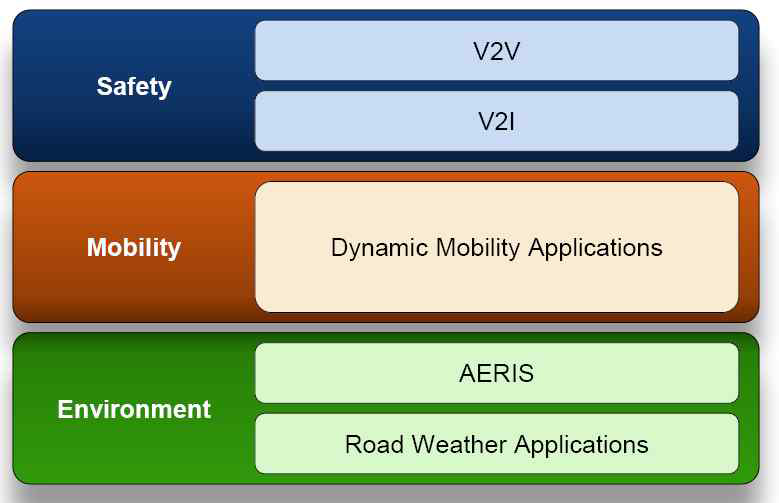 Connected Vehicle Applications