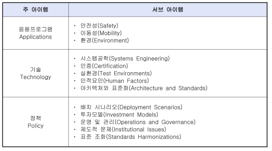 US DOT Connected Vehicle Program