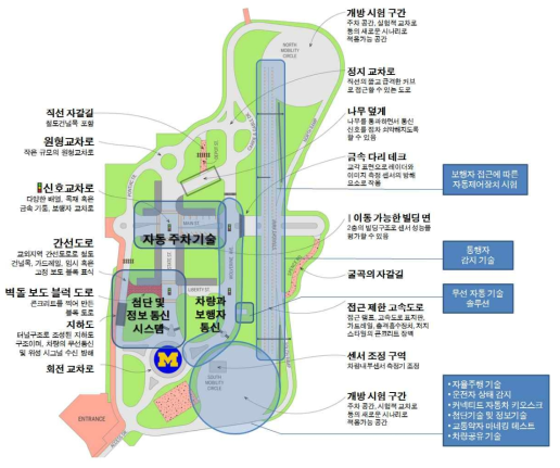 M-City 상세 구조 및 시험가능 기술