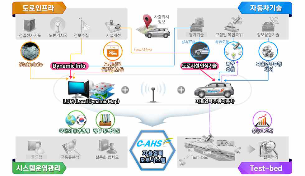 스마트 자율협력주행 도로시스템 개발 과제 세부내용