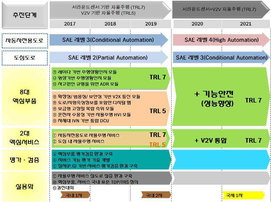 자동차 전용도로 자율주행 핵심기술개발 사업 계획