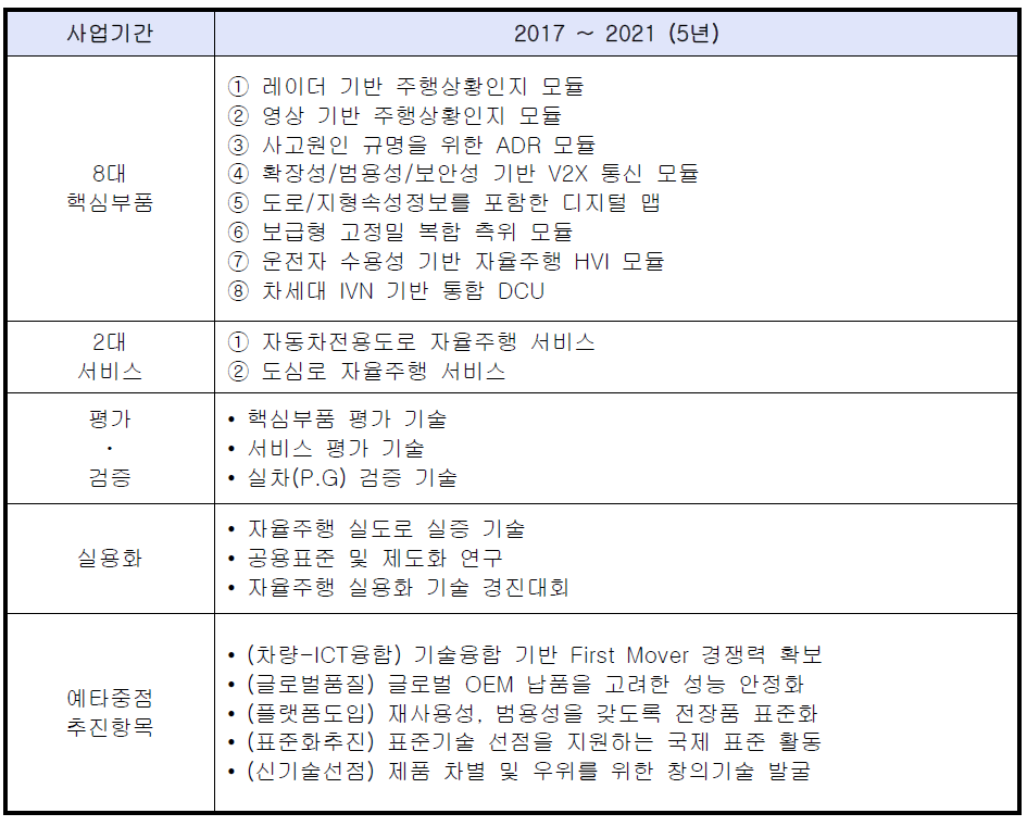 자동차 전용도로 자율주행 핵심기술개발 사업 구상