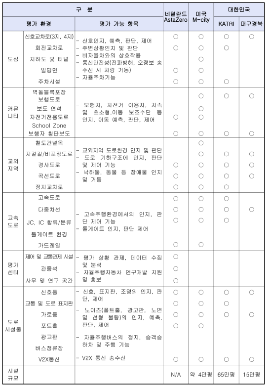 국내외 평가시설 비교