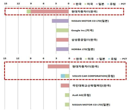 세부기술별 중분류별 다출원인의 특허출원 동향