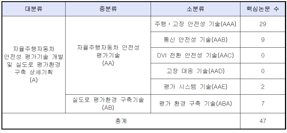 평가 시스템 기술 및 평가 환경 구축 기술 역기술트리 분석 결과