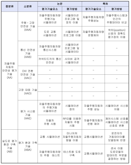 평가 시스템 기술 및 평가 환경 구축 논문 및 기술 분석 결과