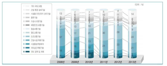 연도별 국토교통분야 자체사용 연구개발비 기술분류별 사용비중 추이