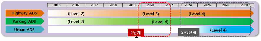 자율주행기술 도입 예측(종합)