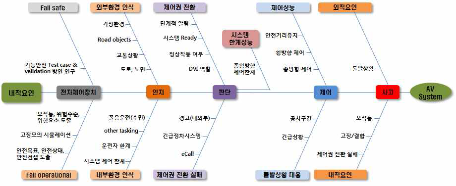 자율주행 기술 도입 관련 내적이슈