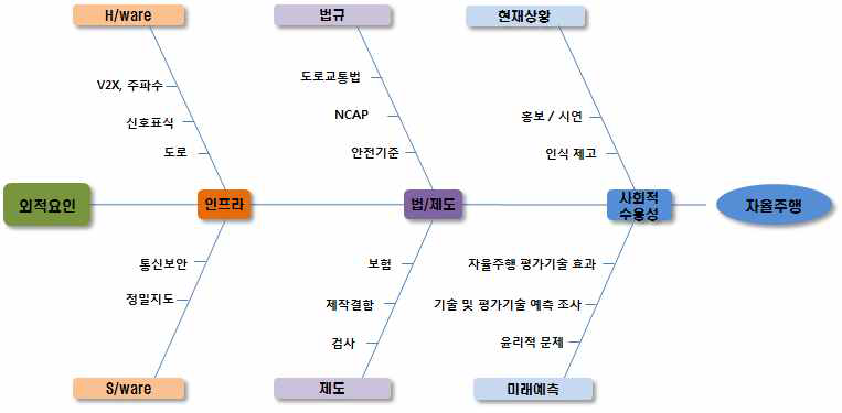 자율주행 기술 도입 관련 외적이슈