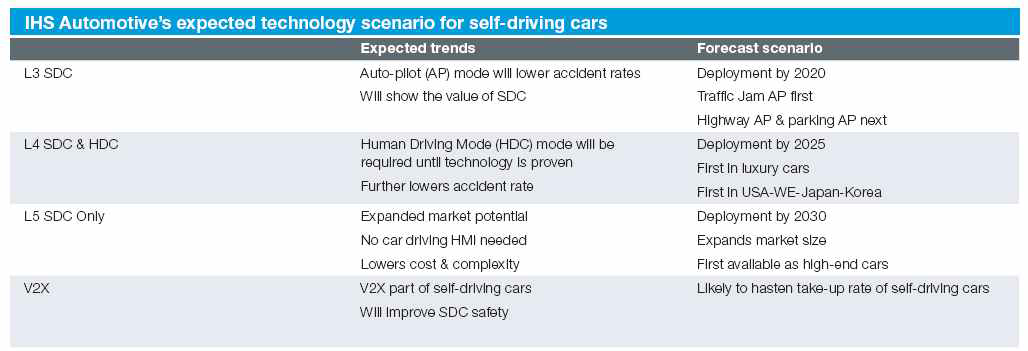 IHS Automotive 자율주행기술 도입 예측(2014)