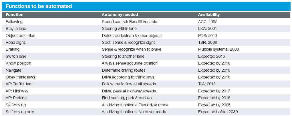 IHS Automotive(2014) 자율주행 요소기술 도입 전망