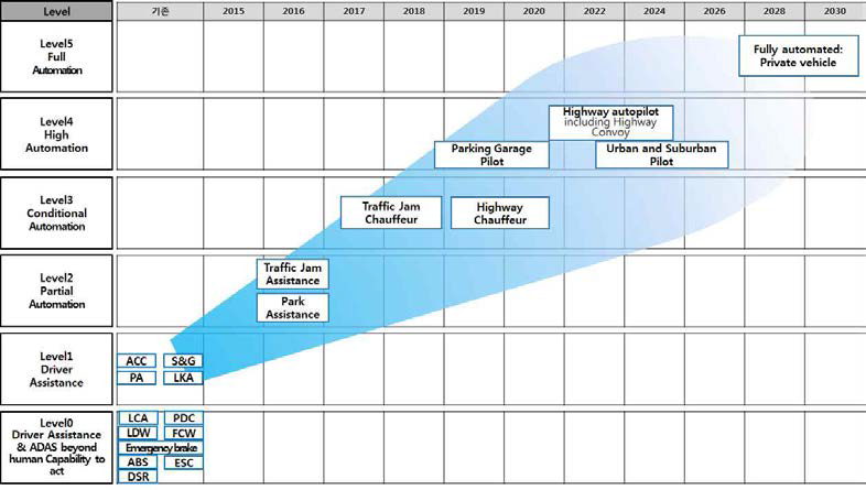 ERTRAC 자율주행기술 도입 예측(Passenger vehicle)