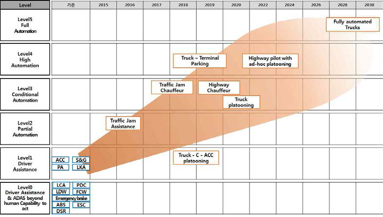 ERTRAC 자율주행기술 도입 예측(Commercial vehicle)