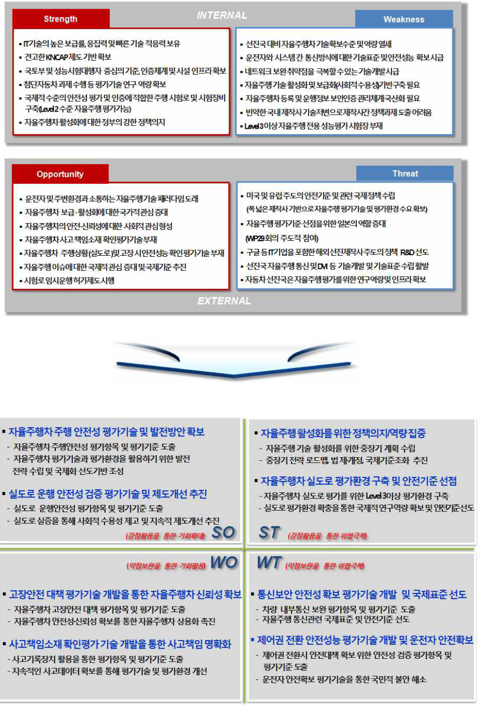 SWOT 분석