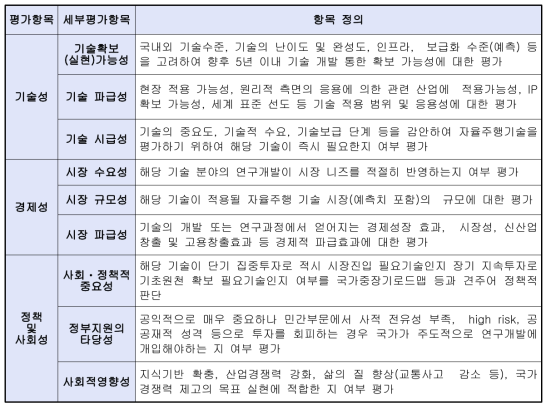 중요도(우선순위) 조사 항목