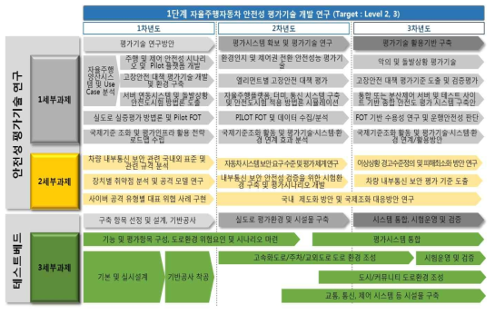 총괄 로드맵(연차별)